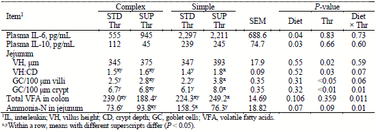Effect of diet complexity and Thr supplementation on plasma cytokine concentrations, jejunal morphology, and microbial metabolites in jejunum and colon digesta.