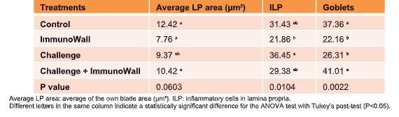 The importance of microbiota and gut integrity before challenges - Image 1