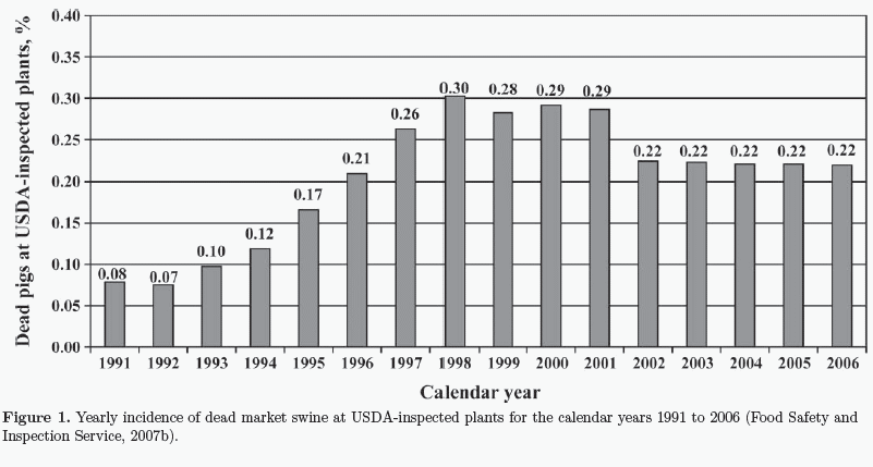 Amena-Transport Losses in Market Weight Pigs: I. A Review of Definitions, Incidence, and Economic Impact - Image 6