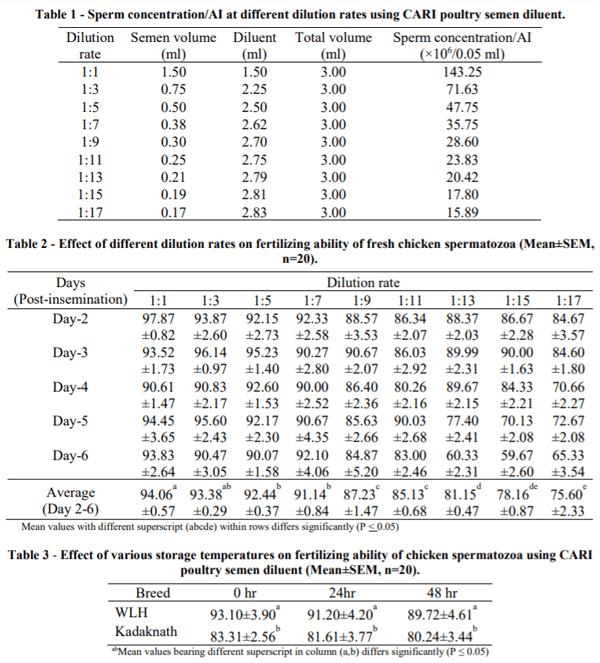 AUSTRALIA - EFFECT OF DIFFERENT DILUTION RATES ON FERTILITY OF CHICKEN SPERMATOZOA AND ITS STORAGE - Image 1