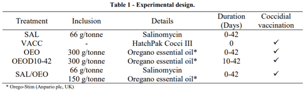 AUSTRALIA - DEVELOPMENT OF COCCIDIAL VACCINAL IMMUNITY IS NOT IMPAIRED BY FEEDING OREGANO ESSENTIAL OIL - Image 1
