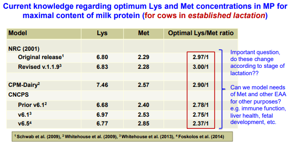 Additives: Use of Choline and Methionine in Dairy Cattle - Image 16