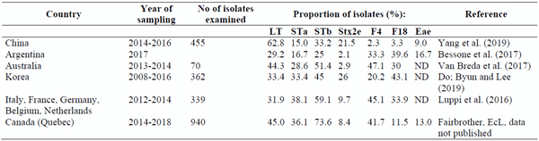 Prevalence of virulence genes in pathogenic E. coli from pigs with postweaning diarrhea in different countries.