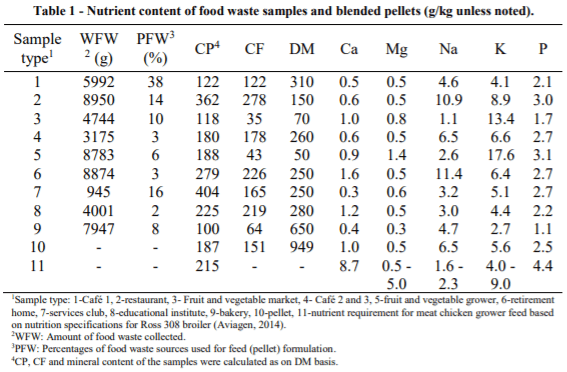 AUSTRALIA - POTENTIAL TO PRODUCE POULTRY FEED FROM FOOD WASTES - Image 1