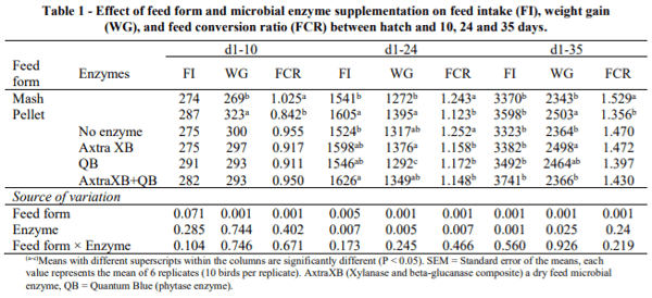 AUSTRALIA - RESPONSE OF BROILER CHICKENS TO FEED FORM AND MICROBIAL ENZYME SUPPLEMENTATION ON TANZANIAN-TYPE DIETS - Image 1