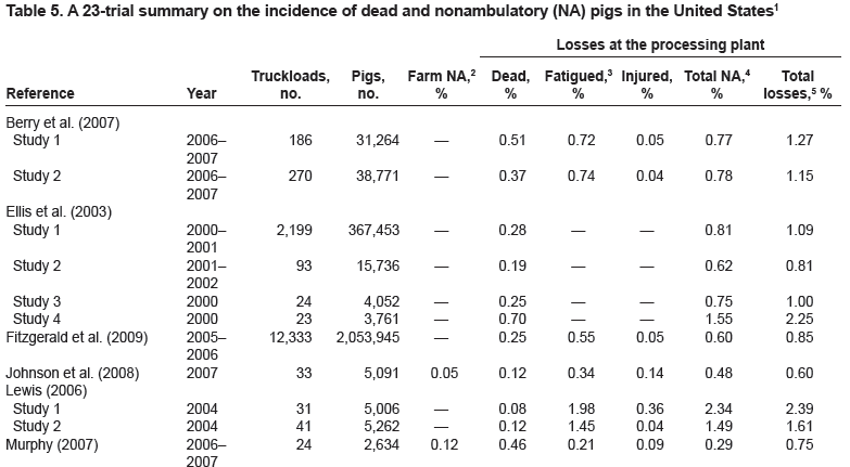 Amena-Transport Losses in Market Weight Pigs: I. A Review of Definitions, Incidence, and Economic Impact - Image 8