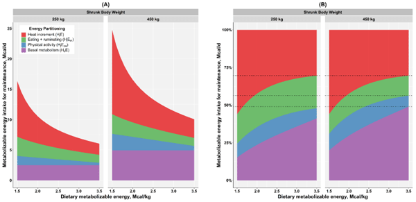 Figure 2. Amount (A; Mcal/d) and relative proportion (B; percentage) of predicted energy required for basal metabolism (HeE), physical activity (HjEpa), eating and ruminating (HjEer), and heat increment (HiE) for animals at 250 and 450 kg of SBW fed diets containing from 1.5 to 3.5 Mcal of ME/kg of DM at maintenance-level intake. It was modified from Tedeschi and Fox (2020a) with permission.