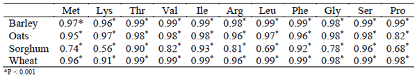 Correlation between amino acids and crude protein in common Australian grains.