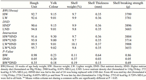 Table 2 - Egg quality at 86-90 weeks of age