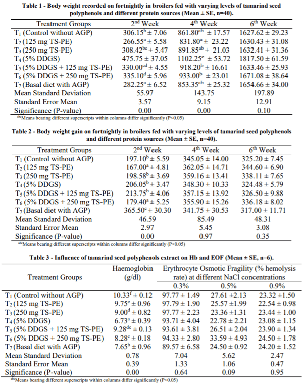 AUSTRALIA - PRODUCTION, HAEMATOLOGICAL AND IMMUNOLOGICAL ATTRIBUTES OF BROILERS FED DIETS SUPPLEMENTED WITH TAMARIND SEED BASED POLYPHENOLS EXTRACT - Image 1