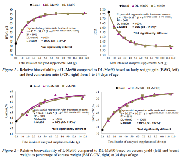 AUSTRALIA - DL-METHIONINE AND L-METHIONINE ARE EQUALLY EFFICIENT IN BROILERS - Image 2