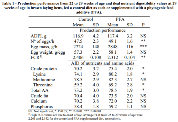 AUSTRALIA - MODES OF ACTION OF PHYTOGENICS TO SUPPORT LAYING HEN PERFORMANCE - Image 1