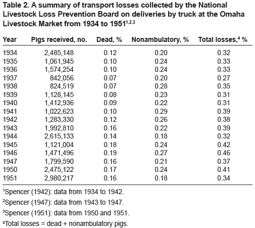 Amena-Transport Losses in Market Weight Pigs: I. A Review of Definitions, Incidence, and Economic Impact - Image 2