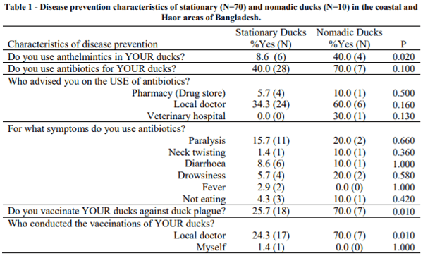 AUSTRALIA - MANAGEMENT AND HEALTH OF STATIONARY AND NOMADIC DUCKS IN THE COASTAL AND HAOR AREAS OF BANGLADESH - Image 1