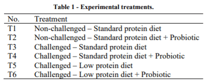 AUSTRALIA - BACILLUS AMYLOLIQUEFACIENS IMPROVES PERFORMANCE AND GUT INTEGRITY IN BROILERS FED LOW PROTEIN DIETS UNDER NECROTIC ENTERITIS CHALLENGE - Image 1