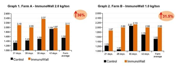 The impacts of African Swine Fever on Brazilian Pig Farming: ImmunoWall as a solution for animal health and nutrition - Image 3