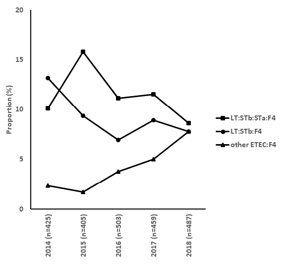 Proportion of cases positive for the various ETEC:F4 virotypes in Quebec, Canada, by year.