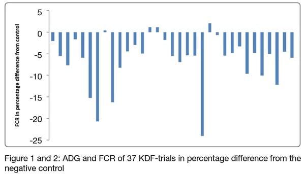 Effects of dietary potassium diformate in piglets and fatteners under tropical conditions – a performance analysis - Image 2