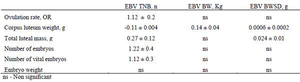  ß-estimates of the relations between estimated breeding values of gilts for total number of piglets born (EBV TNB), average piglet birth weight (EBV BW) and within litter piglet birth weight standard deviation (EBV BWSD) and ovarian and embryonic characteristics at 35 days of pregnancy (based on (Da Silva et al., 2018)