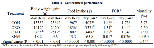 AUSTRALIA - PERFORMANCE, INTESTINAL MORPHOLOGY AND ANTIOXIDANT STATUS OF BROILERS FED OREGANO ESSENTIAL OIL OR AN ORGANIC ACID BLEND - Image 2