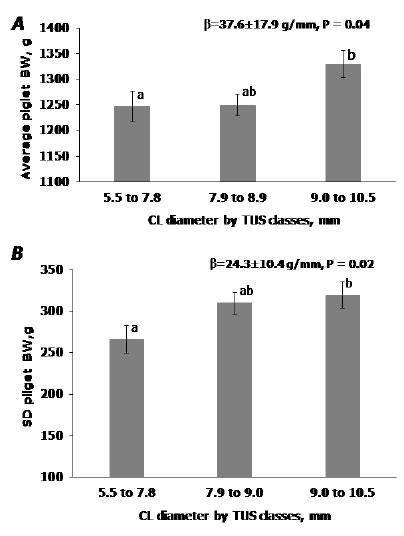 Effect of average CL diameter measured using transrectal ultrasound (TUS) at ~ day 30 of pregnancy [5.5 to 7.8 mm (n = 23); 7.9 to 8.9 mm (n = 47); and 9.0 to 10.5 mm (n = 30)] on BW of total piglets born [P = 0.04; corrected for litter size class P < 0.0001] (panel A) standard deviation (SD) of BW of the total piglets born (P = 0.02) (panel B). ab P< 0.05. LSM±SE (from Da Silva et al., 2017b).
