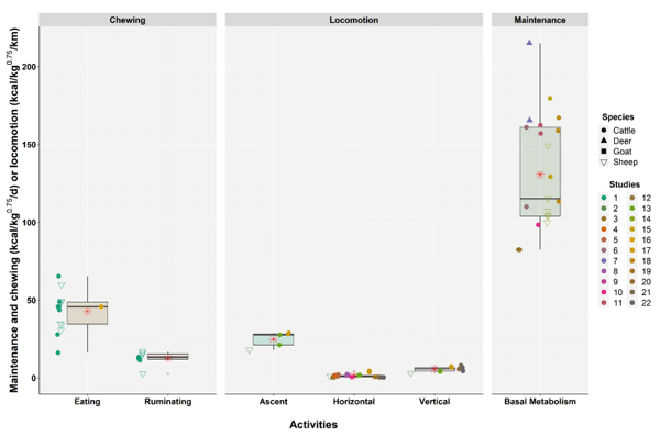 Figure 1. Boxplot of energy expenditure for chewing and locomotion activities using the datasets described in Table 1. The red asterisks indicate the average.