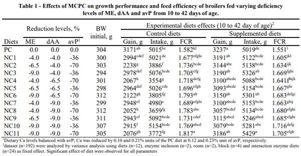 AUSTRALIA - EVALUATION OF THE EFFICACY OF A MULTI-CARBOHYDRASE AND PHYTASE COMPLEX ON CORN-WHEAT-SOYBEAN MEAL-BASED DIETS WITH VARYING LEVELS IN METABOLISABLE ENERGY, DIGESTIBLE AMINO ACIDS, AVAILABLE PHOSPHORUS, AND CALCIUM - Image 1