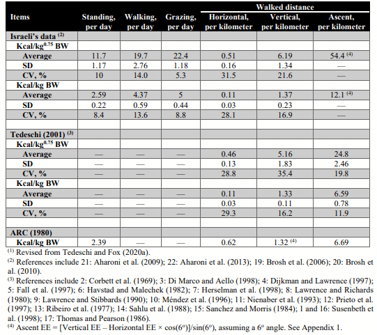 Table 1. Summary of additional energy expenditure for diverse physical activities (1)