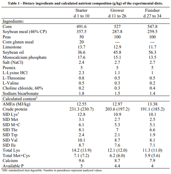 AUSTRALIA - DL-METHIONINE AND L-METHIONINE ARE EQUALLY EFFICIENT IN BROILERS - Image 1