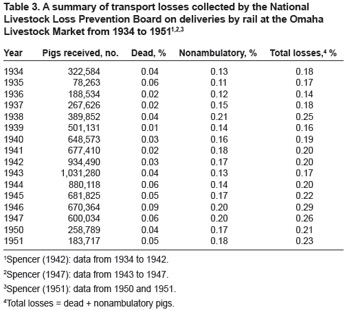 Amena-Transport Losses in Market Weight Pigs: I. A Review of Definitions, Incidence, and Economic Impact - Image 3
