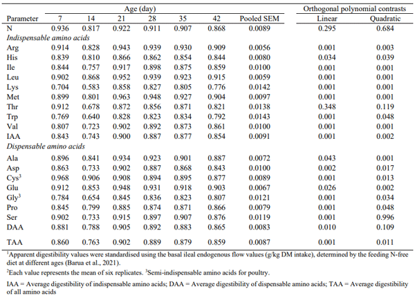 Table 1 - Standardised ileal digestibility coefficients1 of nitrogen (N) and amino acids of maize at different ages of broilers2
