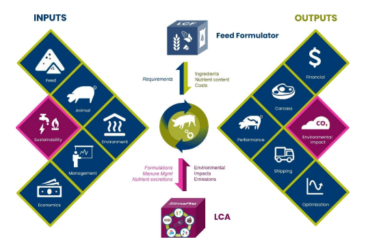 Figure 1. A proposed application that integrates key components in a virtually replicate of a pig production system.