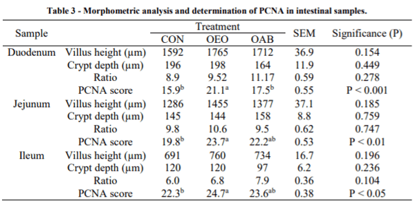 AUSTRALIA - PERFORMANCE, INTESTINAL MORPHOLOGY AND ANTIOXIDANT STATUS OF BROILERS FED OREGANO ESSENTIAL OIL OR AN ORGANIC ACID BLEND - Image 3