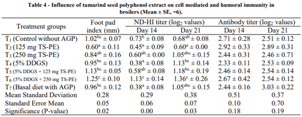 AUSTRALIA - PRODUCTION, HAEMATOLOGICAL AND IMMUNOLOGICAL ATTRIBUTES OF BROILERS FED DIETS SUPPLEMENTED WITH TAMARIND SEED BASED POLYPHENOLS EXTRACT - Image 2