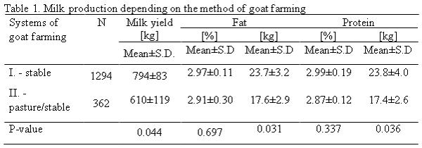 Effect of two systems of goat farming on milk production and quality - Image 1