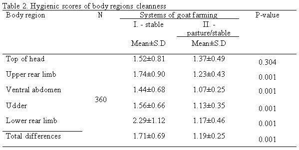 Effect of two systems of goat farming on milk production and quality - Image 2