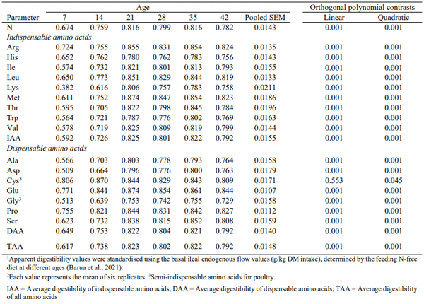Table 2 - Standardised ileal digestibility coefficients1 of nitrogen (N) and amino acids of barley at different ages of broilers2