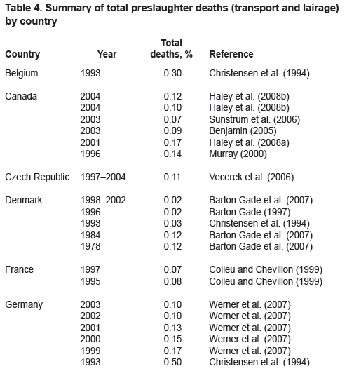 Amena-Transport Losses in Market Weight Pigs: I. A Review of Definitions, Incidence, and Economic Impact - Image 4