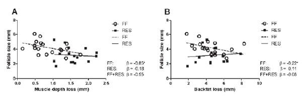 Relations between average follicle size (mm) of the 15 largest follicles of both left and right ovary 48h after weaning and A. Muscle depth loss (mm) during lactation and B. backfat depth loss (mm) during lactation. (Costermans et al., 2019d). 