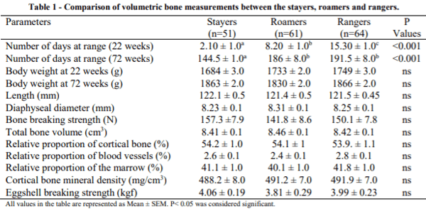 AUSTRALIA - IS RANGE USAGE AT THE ONSET OF EGG PRODUCTION ASSOCIATED WITH TIBIAL BONE MINERAL DENSITY AT THE END OF LAY? - Image 1