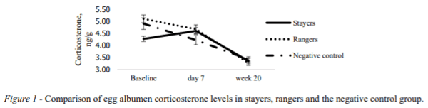 AUSTRALIA - EGG CORTICOSTERONE CONCENTRATIONS AFTER ACUTE STRESS EXPOSURE IN FREE RANGE HENS WITH DIFFERENT RANGE USAGE - Image 1