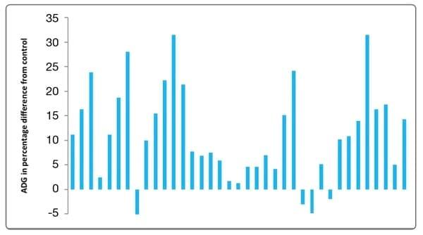 Effects of dietary potassium diformate in piglets and fatteners under tropical conditions – a performance analysis - Image 1