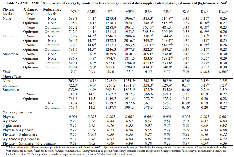AUSTRALIA - ENDOGENOUS ENZYME ACTIVITIES AND ENERGY UTILISATION OF BROILER CHICKENS FED SORGHUM-BASED DIETS SUPPLEMENTED WITH PHYTASE AND CARBOHYDRASES - Image 3