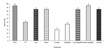 Probiotic effect of Streptomyces strains alone or in combination with Bacillus and Lactobacillus in juveniles of the white shrimp Litopenaeusvannamei - Image 2