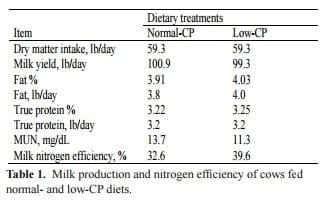 Low Crude Protein Diets for Lactating Dairy Cows - Image 1