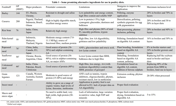AUSTRALIA - ALTERNATIVE FEED INGREDIENTS FOR POULTRY DIETS: CHALLENGES AND PROSPECTS - Image 1