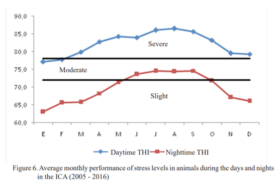 Characterization of the temperature-humidity index and heat stress in dairy cattle in two dairy units in Mayabeque province, Cuba - Image 7