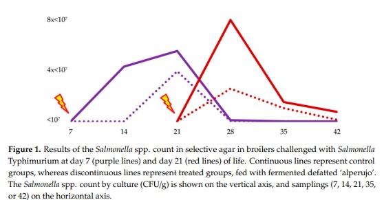 Reduction of Salmonella Typhimurium Cecal Colonisation and Improvement of Intestinal Health in Broilers Supplemented with Fermented Defatted ‘Alperujo’, an Olive Oil By-Product - Image 4