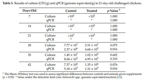 Reduction of Salmonella Typhimurium Cecal Colonisation and Improvement of Intestinal Health in Broilers Supplemented with Fermented Defatted ‘Alperujo’, an Olive Oil By-Product - Image 3