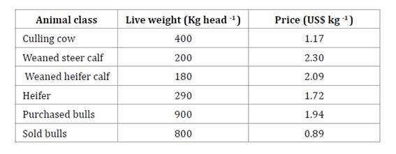 Table 3 Herd live weight (kg head-1) and farm price (U$S kg-1) of different animal categories in a cow-calf system in the northern region of Santa Fe province.